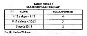 Untitled 65 California B2 Residential Remodeling - Roofing Assemblies Exam Prep